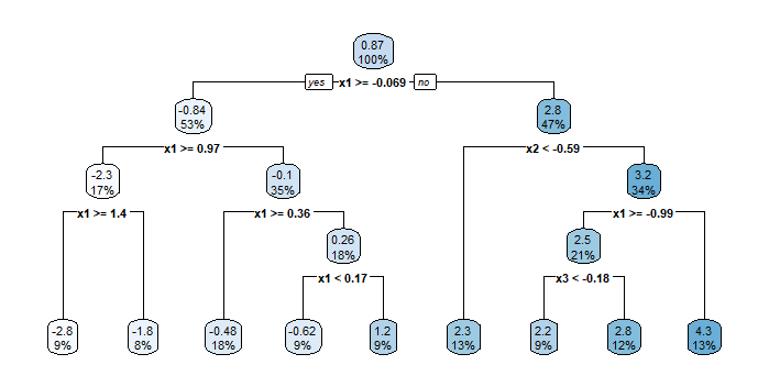 A causal tree