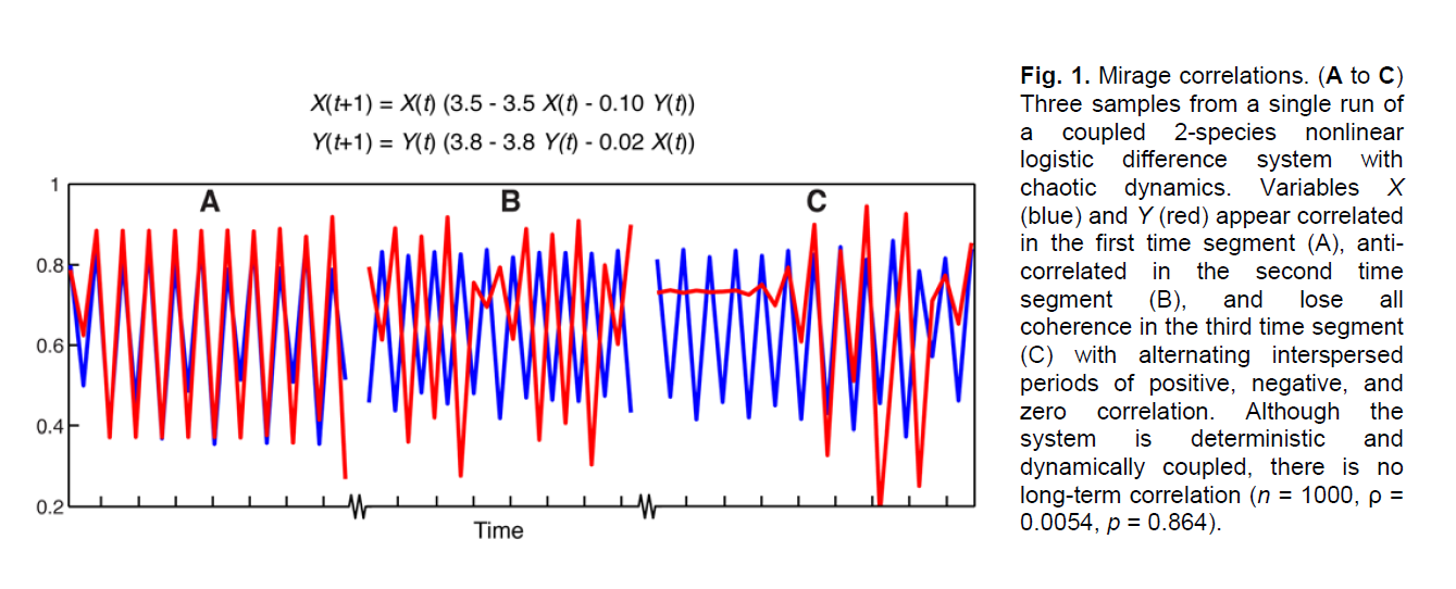 Mirage correlation